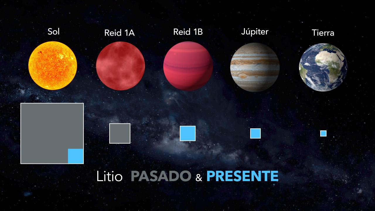 🛰️ OSIRIS, del Gran Telescopio Canarias 🔭, descubre una Enana 🔵 con el litio más antiguo ⏳